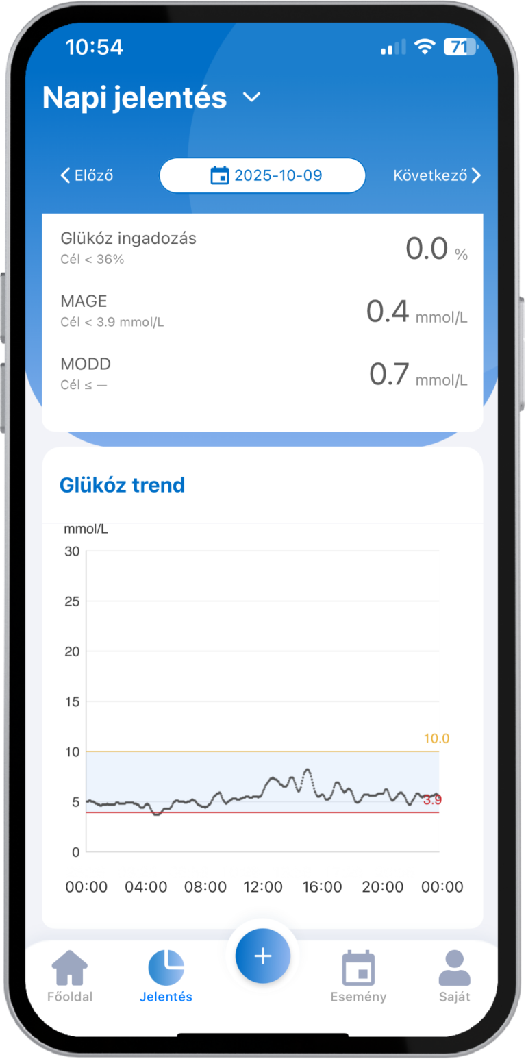 glükóz trend