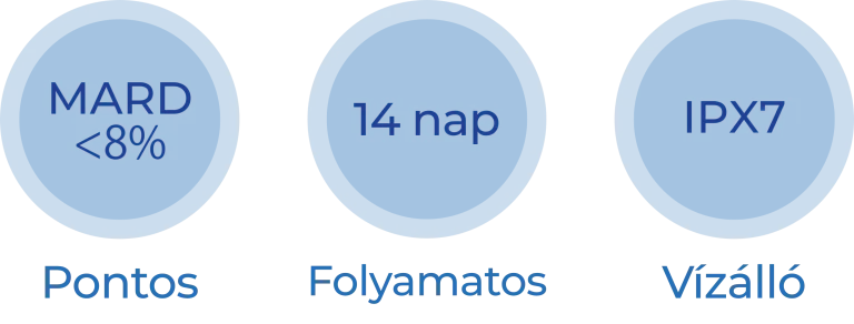Pontos, folyamatos, vízálló